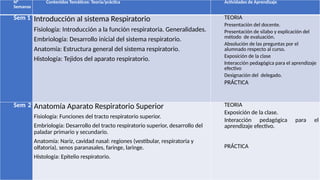 N°
Semanas
Contenidos Temáticos: Teoría/práctica Actividades de Aprendizaje
Sem 1 Introducción al sistema Respiratorio
Fisiología: Introducción a la función respiratoria. Generalidades.
Embriología: Desarrollo inicial del sistema respiratorio.
Anatomía: Estructura general del sistema respiratorio.
Histología: Tejidos del aparato respiratorio.
TEORIA
Presentación del docente.
Presentación de silabo y explicación del
método de evaluación.
Absolución de las preguntas por el
alumnado respecto al curso.
Exposición de la clase
Interacción pedagógica para el aprendizaje
efectivo
Designación del delegado.
PRÁCTICA
Sem 2 Anatomía Aparato Respiratorio Superior
Fisiología: Funciones del tracto respiratorio superior.
Embriología: Desarrollo del tracto respiratorio superior, desarrollo del
paladar primario y secundario.
Anatomía: Nariz, cavidad nasal: regiones (vestibular, respiratoria y
olfatoria), senos paranasales, faringe, laringe.
Histología: Epitelio respiratorio.
TEORIA
Exposición de la clase.
Interacción pedagógica para el
aprendizaje efectivo.
PRÁCTICA
 