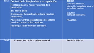 Sem 7 Control de la Respiración y su regulación.
Fisiología: Control neural y químico de la
respiración:
pH, paCo2, pCo2.
Embriología: Desarrollo del sistema nervioso
respiratorio.
Anatomía: Centros respiratorios en el sistema
nervioso central: bulbo raquídeo.
Histología: Tejido nervioso asociado.
TEORIA
Exposición de la clase.
Interacción pedagógica para el
aprendizaje efectivo.
SEGUNDA
RETROALIMENTACIÓN.
PRÁCTICA
Sem 8 Examen Parcial de la primera unidad. EXAMEN PARCIAL
 