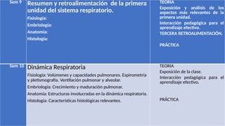 Sem 9 Resumen y retroalimentación de la primera
unidad del sistema respiratorio.
Fisiología:
Embriología:
Anatomía:
Histología:
TEORIA
Exposición y análisis de los
aspectos más relevantes de la
primera unidad.
Interacción pedagógica para el
aprendizaje efectivo.
TERCERA RETROALIMENTACIÓN.
PRÁCTICA
Sem 10 Dinámica Respiratoria
Fisiología: Volúmenes y capacidades pulmonares. Espirometría
y pletismografía. Ventilación pulmonar y alveolar.
Embriología: Crecimiento y maduración pulmonar.
Anatomía: Estructuras involucradas en la dinámica respiratoria.
Histología: Características histológicas relevantes.
TEORIA
Exposición de la clase.
Interacción pedagógica para el
aprendizaje efectivo.
PRÁCTICA
 