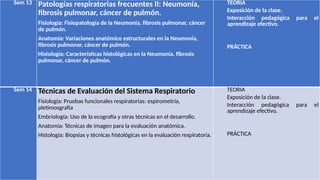 Sem 13 Patologías respiratorias frecuentes II: Neumonía,
fibrosis pulmonar, cáncer de pulmón.
Fisiología: Fisiopatología de la Neumonía, fibrosis pulmonar, cáncer
de pulmón.
Anatomía: Variaciones anatómico estructurales en la Neumonía,
fibrosis pulmonar, cáncer de pulmón.
Histología: Características histológicas en la Neumonía, fibrosis
pulmonar, cáncer de pulmón.
TEORIA
Exposición de la clase.
Interacción pedagógica para el
aprendizaje efectivo.
PRÁCTICA
Sem 14 Técnicas de Evaluación del Sistema Respiratorio
Fisiología: Pruebas funcionales respiratorias: espirometría,
pletimosgrafía
Embriología: Uso de la ecografía y otras técnicas en el desarrollo.
Anatomía: Técnicas de imagen para la evaluación anatómica.
Histología: Biopsias y técnicas histológicas en la evaluación respiratoria.
TEORIA
Exposición de la clase.
Interacción pedagógica para el
aprendizaje efectivo.
PRÁCTICA
 