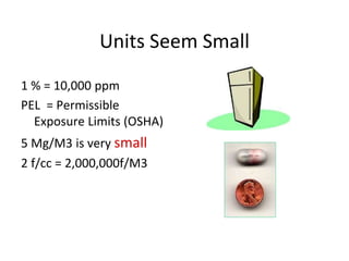 Units Seem Small
1 % = 10,000 ppm
PEL = Permissible
Exposure Limits (OSHA)
5 Mg/M3 is very small
2 f/cc = 2,000,000f/M3
 