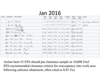 Jan 2016
Action Item #3 EPA should put clearance sample in 10,000 f/m3
EPA-recommended clearance criteria for reoccupancy into work area
following asbestos abatement, often cited as 0.01 f/cc.
 