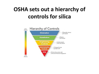 OSHA sets out a hierarchy of
controls for silica
 