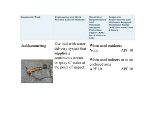 Jackhammering Use tool with water
delivery system that
supplies a
continuous stream
or spray of water at
the point of impact:
When used outdoors
None APF 10
When used indoors or in an
enclosed area
APF 10 APF 10
 