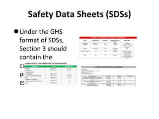 Safety Data Sheets (SDSs)
Under the GHS
format of SDSs,
Section 3 should
contain the
components of a
product as in these
examples.
 