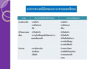 อาการทางคลินิกของภาวะขาดออกซิเจน
ระบบ
ทางเดินหายใจ

อาการระดับต้ นหรือปานกลาง
- หายใจเร็ว
- หายใจลาบาก
- ซีด

อาการระดับรุนแรง
- หายใจเร็ว
- หายใจลาบาก
- เขียว

หัวใจและหลอด - หัวใจเต้ นเร็ว
เลือด
- ความดันเลือดสู งเล็กน้ อยจากภาวะ
หลอดเลือดหดตัว

- หัวใจเต้ นเร็ว
- หัวใจเต้ นช้ า
- หัวใจเต้ นผิดจังหวะ
- ความดันเลือดสู ง
- ความดันเลือดตา
่

ประสาท

- ง่ วงนอน สับสน
- การตัดสินใจบกพร่ อง
- การตอบสนองช้ า
- coma

- กระสับกระส่ าย
- ปวดศีรษะ
- เมื่อยล้า

 