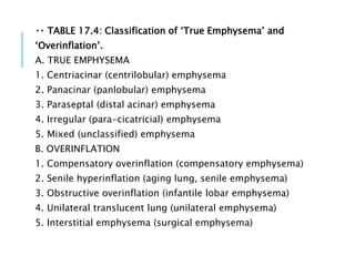TABLE 17.4: Classification of ‘True Emphysema’ and
‘Overinflation’.
A. TRUE EMPHYSEMA
1. Centriacinar (centrilobular) emphysema
2. Panacinar (panlobular) emphysema
3. Paraseptal (distal acinar) emphysema
4. Irregular (para-cicatricial) emphysema
5. Mixed (unclassified) emphysema
B. OVERINFLATION
1. Compensatory overinflation (compensatory emphysema)
2. Senile hyperinflation (aging lung, senile emphysema)
3. Obstructive overinflation (infantile lobar emphysema)
4. Unilateral translucent lung (unilateral emphysema)
5. Interstitial emphysema (surgical emphysema)
 