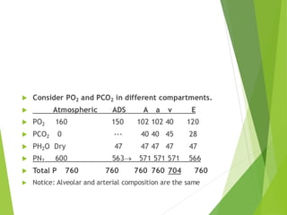 Po2 Pn2 Pco2 Comprehensive Respiratory Physiology: Mechanisms, Functions, and ...