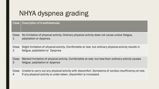 NHYA dyspnea grading
Class Description of breathlessness
Class
1
No limitation of physical activity. Ordinary physical activity does not cause undue fatigue,
palpitation or dyspnea.
Class
2
Slight limitation of physical activity. Comfortable at rest, but ordinary physical activity results in
fatigue, palpitation or Dyspnea
Class
3
Marked limitation of physical activity. Comfortable at rest, but less than ordinary activity causes
fatigue, palpitation or dyspnea
Class
4
Unable to carry out any physical activity with discomfort. Symptoms of cardiac insufficiency at rest.
If any physical activity is under taken, discomfort is increased.
 
