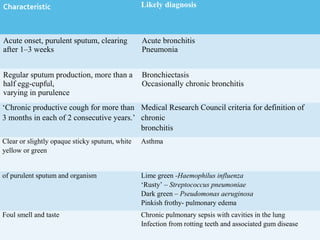 sputum
Characteristic Likely diagnosis
Acute onset, purulent sputum, clearing
after 1–3 weeks
Acute bronchitis
Pneumonia
Regular sputum production, more than a
half egg-cupful,
varying in purulence
Bronchiectasis
Occasionally chronic bronchitis
‘Chronic productive cough for more than
3 months in each of 2 consecutive years.’
Medical Research Council criteria for definition of
chronic
bronchitis
Clear or slightly opaque sticky sputum, white
yellow or green
Asthma
of purulent sputum and organism Lime green -Haemophilus influenza
‘Rusty’ – Streptococcus pneumoniae
Dark green – Pseudomonas aeruginosa
Pinkish frothy- pulmonary edema
Foul smell and taste Chronic pulmonary sepsis with cavities in the lung
Infection from rotting teeth and associated gum disease
 