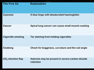 The Five Cs Explanation
Cyanosis A blue tinge with desaturated haemoglobin
Cancer Apical lung cancer can cause small muscle wasting
Cigarette smoking Tar staining from holding cigarettes
Clubbing Check for bogginess, curvature and the nail angle
CO2 retention flap Asterixis may be present in severe carbon dioxide
retention
 