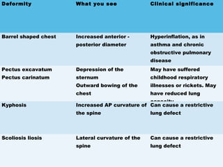 Deformity What you see Clinical significance
Barrel shaped chest Increased anterior -
posterior diameter
Hyperinflation, as in
asthma and chronic
obstructive pulmonary
disease
Pectus excavatum
Pectus carinatum
Depression of the
sternum
Outward bowing of the
chest
May have suffered
childhood respiratory
illnesses or rickets. May
have reduced lung
capacity.
Kyphosis Increased AP curvature of
the spine
Can cause a restrictive
lung defect
Scoliosis liosis Lateral curvature of the
spine
Can cause a restrictive
lung defect
 