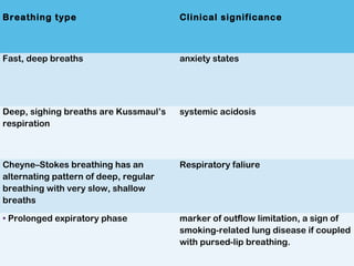 Breathing type Clinical significance
Fast, deep breaths anxiety states
Deep, sighing breaths are Kussmaul’s
respiration
systemic acidosis
Cheyne–Stokes breathing has an
alternating pattern of deep, regular
breathing with very slow, shallow
breaths
Respiratory faliure
• Prolonged expiratory phase marker of outflow limitation, a sign of
smoking-related lung disease if coupled
with pursed-lip breathing.
 