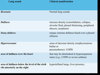 Lung sound Clinical manifestation
Resonant Normal lung sounds
Dullness increase density (consolidation, collapse,
alveolar fluid, pleural thickening, peripheral
abscess, neoplasm)
Stony dullness unique extreme dullness heard over a pleural
effusion
Hyperresonant areas of decrease density (emphysematous
bullae or
pneumothorax) COPD
area of dullness over the heart that may be diminished in hyperexpansion
states (e.g., COPD or severe asthma).
area of dullness below the level of the sixth
rib anteriorly on the right
hyperinflated lungs, liver presence.
 