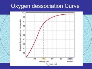 Oxygen dessociation Curve
 