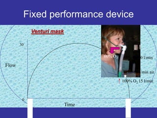 Fixed performance device
            Venturi mask

       30


                                  60% O2   60% O2 30 l/min
Flow
                                                 15 l/min air

                                           100% O2 15 l/min



        0
                           Time
 