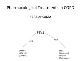 Pharmacological Treatments in COPD
SABA or SAMA
FEV1
<50%
>50%
LAMA or
LABA +ICS
(Seretide)
LABA
(Salmeterol)
or LAMA
(Tiotropium)
 
