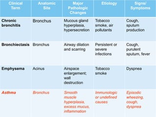 Clinical      Anatomic       Major            Etiology         Signs/
    Term           Site       Pathologic                        Symptoms
                               Changes

Chronic        Bronchus     Mucous gland      Tobacco         Cough,
bronchitis                  hyperplasia,      smoke, air      sputum
                            hypersecretion    pollutants      production


Bronchiectasis Bronchus     Airway dilation   Persistent or   Cough,
                            and scarring      severe          purulent
                                              infections      sputum, fever


Emphysema      Acinus       Airspace          Tobacco         Dyspnea
                            enlargement;      smoke
                            wall
                            destruction

Asthma         Bronchus     Smooth            Immunologic     Episodic
                            muscle            or undefined    wheezing,
                            hyperplasia,      causes          cough,
                            excess mucus,                     dyspnea
                            inflammation
 