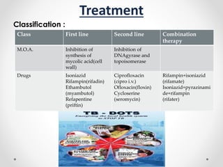 Treatment
Classification :
Class First line Second line Combination
therapy
M.O.A. Inhibition of
synthesis of
mycolic acid(cell
wall)
Inhibition of
DNAgyrase and
topoisomerase
Drugs Isoniazid
Rifampin(rifadin)
Ethambutol
(myambutol)
Refapentine
(priftin)
Ciprofloxacin
(cipro i.v.)
Ofloxacin(floxin)
Cycloserine
(seromycin)
Rifampin+isoniazid
(rifamate)
Isoniazid+pyrazinami
de+rifampin
(rifater)
 