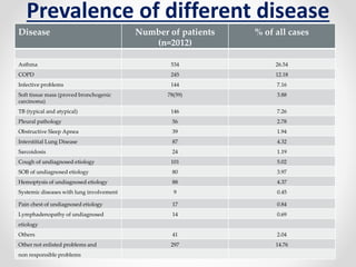 Prevalence of different disease
Disease Number of patients
(n=2012)
% of all cases
Asthma 534 26.54
COPD 245 12.18
Infective problems 144 7.16
Soft tissue mass (proved bronchogenic
carcinoma)
78(59) 3.88
TB (typical and atypical) 146 7.26
Pleural pathology 56 2.78
Obstructive Sleep Apnea 39 1.94
Interstitial Lung Disease 87 4.32
Sarcoidosis 24 1.19
Cough of undiagnosed etiology 101 5.02
SOB of undiagnosed etiology 80 3.97
Hemoptysis of undiagnosed etiology 88 4.37
Systemic diseases with lung involvement 9 0.45
Pain chest of undiagnosed etiology 17 0.84
Lymphadenopathy of undiagnosed 14 0.69
etiology
Others 41 2.04
Other not enlisted problems and 297 14.76
non responsible problems
 