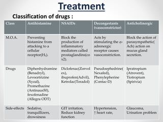Treatment
Class Antihistamine NSAIDs Decongestants
(vasoconstrictor)
Anticholinergic
M.O.A. Preventing
histamine from
attacking to a
cellular
receptor(H₁).
Block the
production of
inflammatory
mediators called
prostaglandins(co
x2).
Acts by
stimulating the ᾳ-
adrenergic
receptor causes
vasoconstriction.
Block the action of
parasympathetic(
Ach) action on
mucus gland
secretion.
Drugs Diphenhydramine
(Benadryl),
Levocetrizine
(Xyzal),
Promethazine
(Antinaus50),
fexofenadine
(Allegra ODT)
Diclofenac(Zorvol
ex),
ibuprofen(Advil),
Ketrolac(Toradol)
Pseudoephedrine(
Nexafed),
Phenylepherine
(Contac-D)
Ipratropium
(Atrovent),
Tiotropium
(Spirivia)
Side-effects Sedative,
tranquillizers,
drowsiness
GIT irritation,
Reduce kidney
function
Hypertension,
↑ heart rate,
Glaucoma,
Urination problem
Classification of drugs :
 