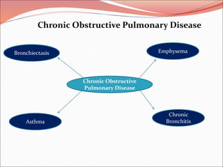 Chronic Obstructive
Pulmonary Disease
Emphysema
Bronchiectasis
Chronic
Bronchitis
Asthma
Chronic Obstructive Pulmonary Disease
 