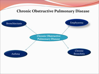 Chronic Obstructive
Pulmonary Disease
Emphysema
Bronchiectasis
Chronic
Bronchitis
Asthma
Chronic Obstructive Pulmonary Disease
 