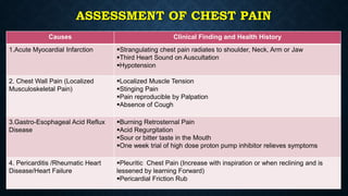 ASSESSMENT OF CHEST PAIN
Causes Clinical Finding and Health History
1.Acute Myocardial Infarction Strangulating chest pain radiates to shoulder, Neck, Arm or Jaw
Third Heart Sound on Auscultation
Hypotension
2. Chest Wall Pain (Localized
Musculoskeletal Pain)
Localized Muscle Tension
Stinging Pain
Pain reproducible by Palpation
Absence of Cough
3.Gastro-Esophageal Acid Reflux
Disease
Burning Retrosternal Pain
Acid Regurgitation
Sour or bitter taste in the Mouth
One week trial of high dose proton pump inhibitor relieves symptoms
4. Pericarditis /Rheumatic Heart
Disease/Heart Failure
Pleuritic Chest Pain (Increase with inspiration or when reclining and is
lessened by learning Forward)
Pericardial Friction Rub
 