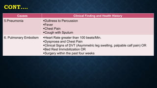 CONT….
Causes Clinical Finding and Health History
5.Pneumonia Dullness to Percussion
Fever
Chest Pain
Cough with Sputum
6. Pulmonary Embolism Heart Rate greater than 100 beats/Min.
Dyspnoea and Chest Pain
Clinical Signs of DVT (Asymmetric leg swelling, palpable calf pain) OR
Bed Rest Immobilization OR
Surgery within the past four weeks
 