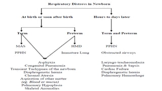 Respiratory distress in newborn | PPTX