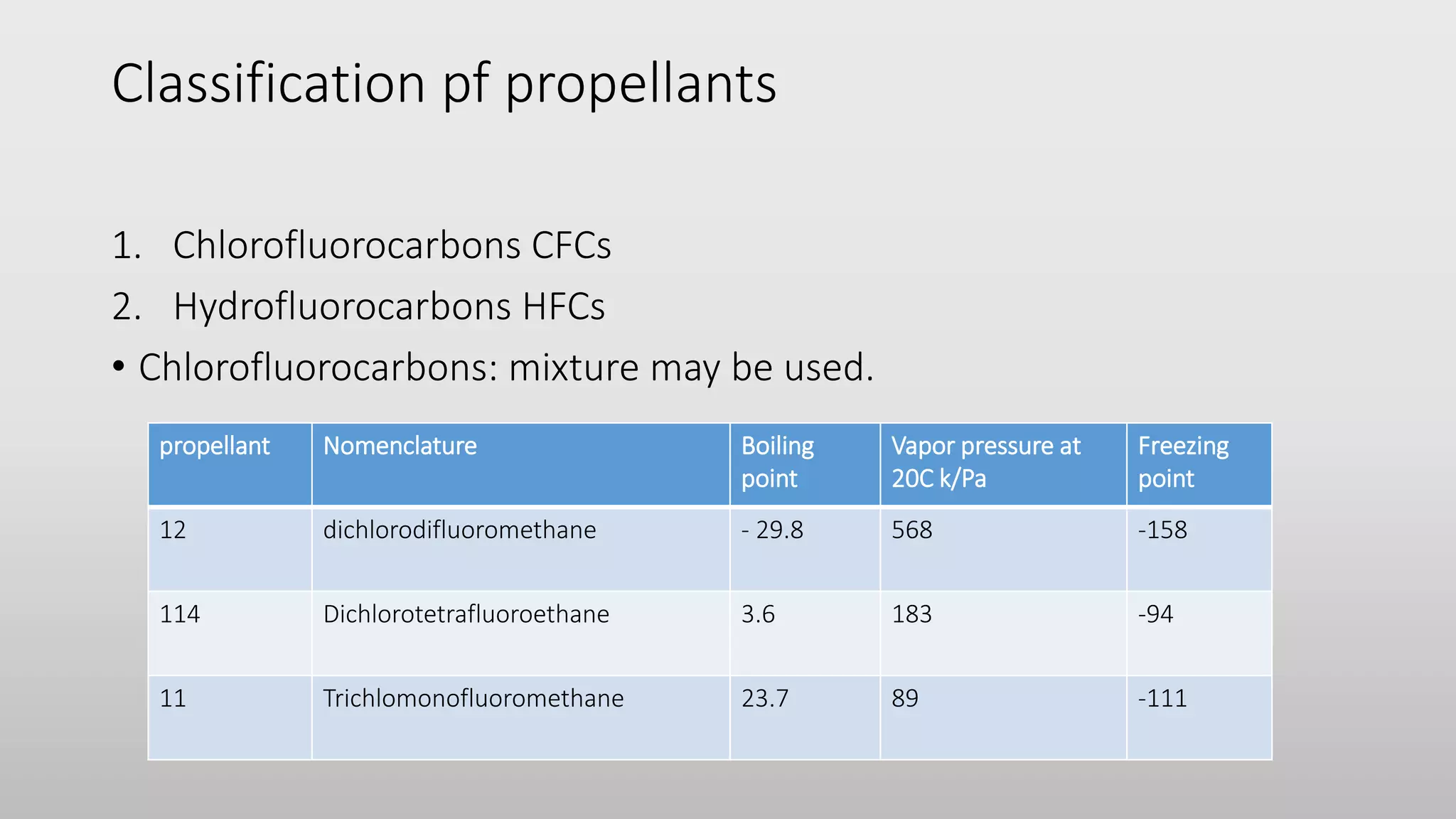 Classification pf propellants
1. Chlorofluorocarbons CFCs
2. Hydrofluorocarbons HFCs
• Chlorofluorocarbons: mixture may be used.
propellant Nomenclature Boiling
point
Vapor pressure at
20C k/Pa
Freezing
point
12 dichlorodifluoromethane - 29.8 568 -158
114 Dichlorotetrafluoroethane 3.6 183 -94
11 Trichlomonofluoromethane 23.7 89 -111
 