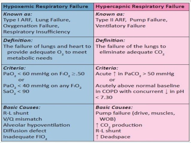 Respiratory Failure