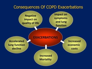 Impact on
symptoms
and lung
function
Negative
impact on
quality of life
Increased
economic
costs
Accelerated
lung function
decline
Increased
Mortality
EXACERBATIONS
Consequences Of COPD Exacerbations
 