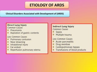 ETIOLOGY OF ARDS
Clinical Disorders Associated with Development of (ARDS)
 