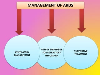 RESCUE STRATEGIES
FOR REFRACTORY
HYPOXEMIA
MANAGEMENT OF ARDS
VENTILATORY
MANAGEMENT
SUPPORTIVE
TREATMENT
 
