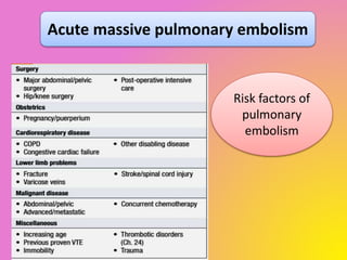Acute massive pulmonary embolism
Risk factors of
pulmonary
embolism
 