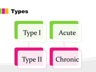 Types
Type I
Type II
Acute
Chronic
 