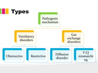 Types
Pathogenic
mechanism
Ventilatory
disorders
Obstructive Restrictive
Gas
exchange
disorders
Diffusion
disorder
V/Q
mismatchi
ng
 