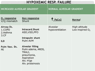 RESPIRATORY FAILURE of all 4 types .pptx