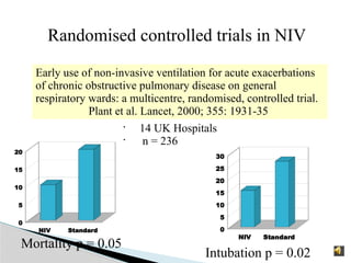 NIV Standard
0
5
10
15
20
25
30
NIV Standard
0
5
10
15
20
Randomised controlled trials in NIV
Early use of non-invasive ventilation for acute exacerbations
of chronic obstructive pulmonary disease on general
respiratory wards: a multicentre, randomised, controlled trial.
Plant et al. Lancet, 2000; 355: 1931-35
•
14 UK Hospitals
•
n = 236
Mortality p = 0.05
Intubation p = 0.02
 