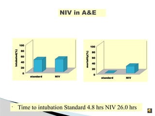 •
Time to intubation Standard 4.8 hrs NIV 26.0 hrs
NIV in A&E
standard NIV
0
20
40
60
80
100
intubated(%)
standard NIV
0
20
40
60
80
100
mortality(%)
 