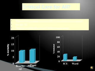 Critical Care for All?
•
Should all patients receive NIV in a critical care area?
•
No RCTs
•
Majority of trials are in Critical Care areas
Brocha
rd
Plant
0
5
10
15
20
%
mortality
ICU Ward
0
20
40
60
80
100
%
intubated
Plant
 