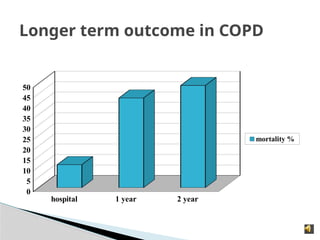 Longer term outcome in COPD
hospital 1 year 2 year
0
5
10
15
20
25
30
35
40
45
50
mortality %
 