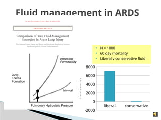 Fluid management in ARDS
 N = 1000
 60 day mortality
 Liberal v conservative fluid
liberal conservative
-2000
0
2000
4000
6000
8000
Fluid
balance
 