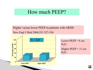 Lower PEEP Higher PEEP
0
20
40
60
80
100
Percentage
mortality
N = 549
How much PEEP?
Higher versus lower PEEP in patients with ARDS
New Engl J Med 2004;351:327-336
Lower PEEP = 8 cm
H2O
Higher PEEP = 13 cm
H2O
 