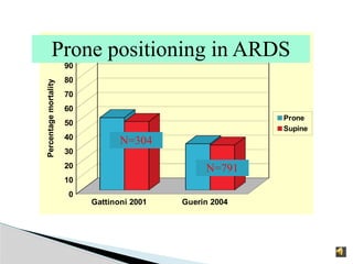 Gattinoni 2001 Guerin 2004
0
10
20
30
40
50
60
70
80
90
100
Prone
Supine
Percentage
mortality
Prone positioning in ARDS
N=304
N=791
 