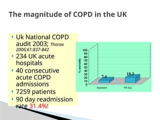 The magnitude of COPD in the UK
 Uk National COPD
audit 2003; Thorax
2006;61:837-842
 234 UK acute
hospitals
 40 consecutive
acute COPD
admissions
 7259 patients
 90 day readmission
rate 31.4%!
Inpatient 90 day
0
10
20
30
40
50
60
70
80
90
100
7.4
15.3
%
mortality
 