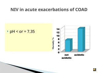 NIV in acute exacerbations of COAD
 pH < or = 7.35
not
acidotic
acidotic
0
2
4
6
8
10
12
14
Mortality
%
 