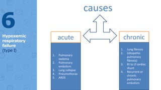 6
Hypoxemic
respiratory
failure
(type I)
causes
1. Pulmonary
oedema
2. Pulmonary
embolism
3. Lung collapse
4. Pneumothorax
5. ARDS
acute chronic
1. Lung fibrosis
2. (idiopathic
pulmonary
fibrosis)
3. Rt to Lf cardiac
shunt
4. Recurrent or
chronic
pulmonary
embolism
 