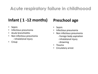 Infant ( 1 -12 months)
• Sepsis
• Infectious pneumonia
• Acute bronchiolitis
• Non infectious pneumonia
- Inhalational injury
• Croup
Preschool age
• Sepsis
• Infectious pneumonia
• Non infectious pneumonia
- Foreign body aspiration
- inhalational injury
- drowning
• Trauma
• Circulatory arrest
 